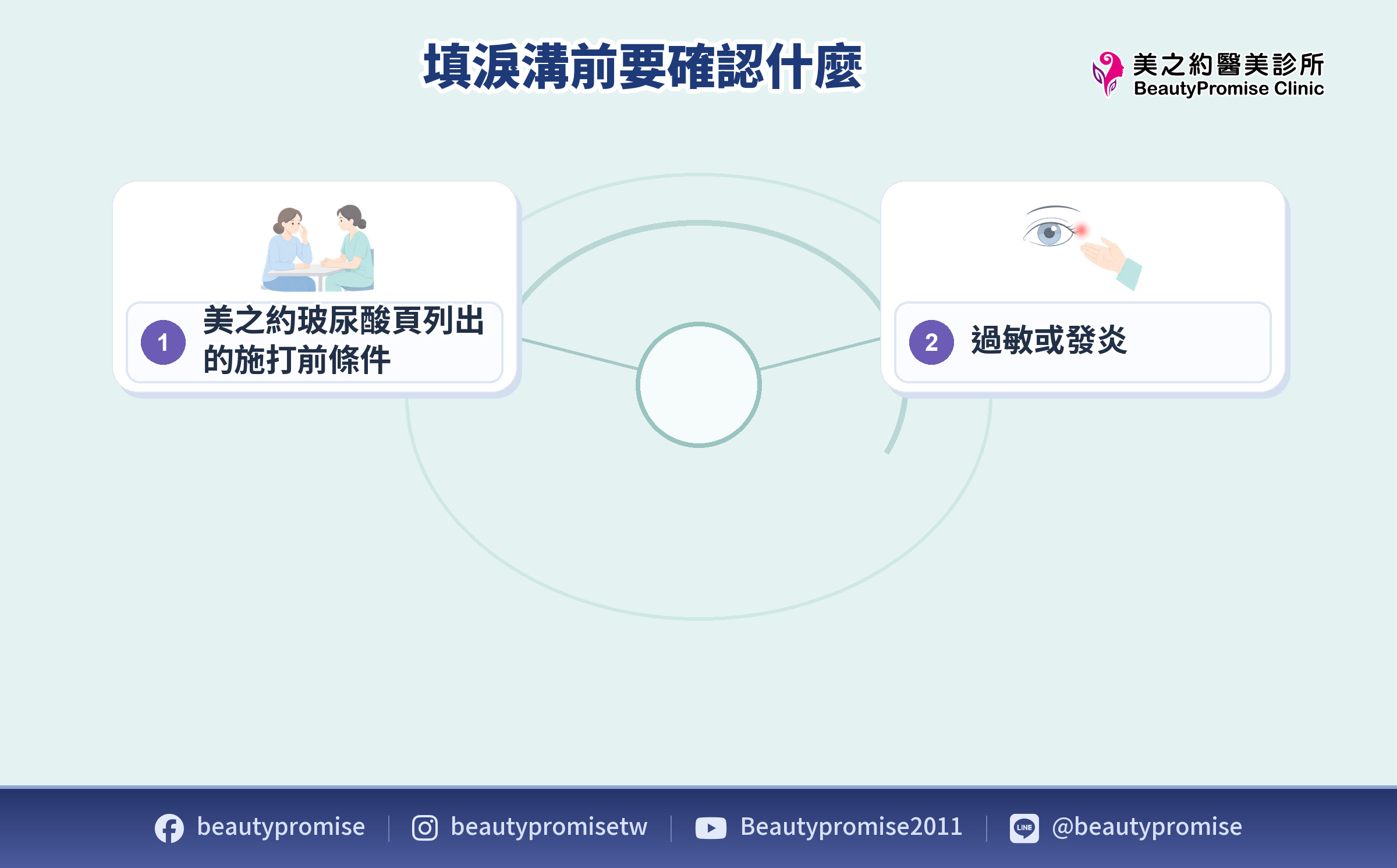 填淚溝前確認皮膚狀況、孕哺與用藥的諮詢示意