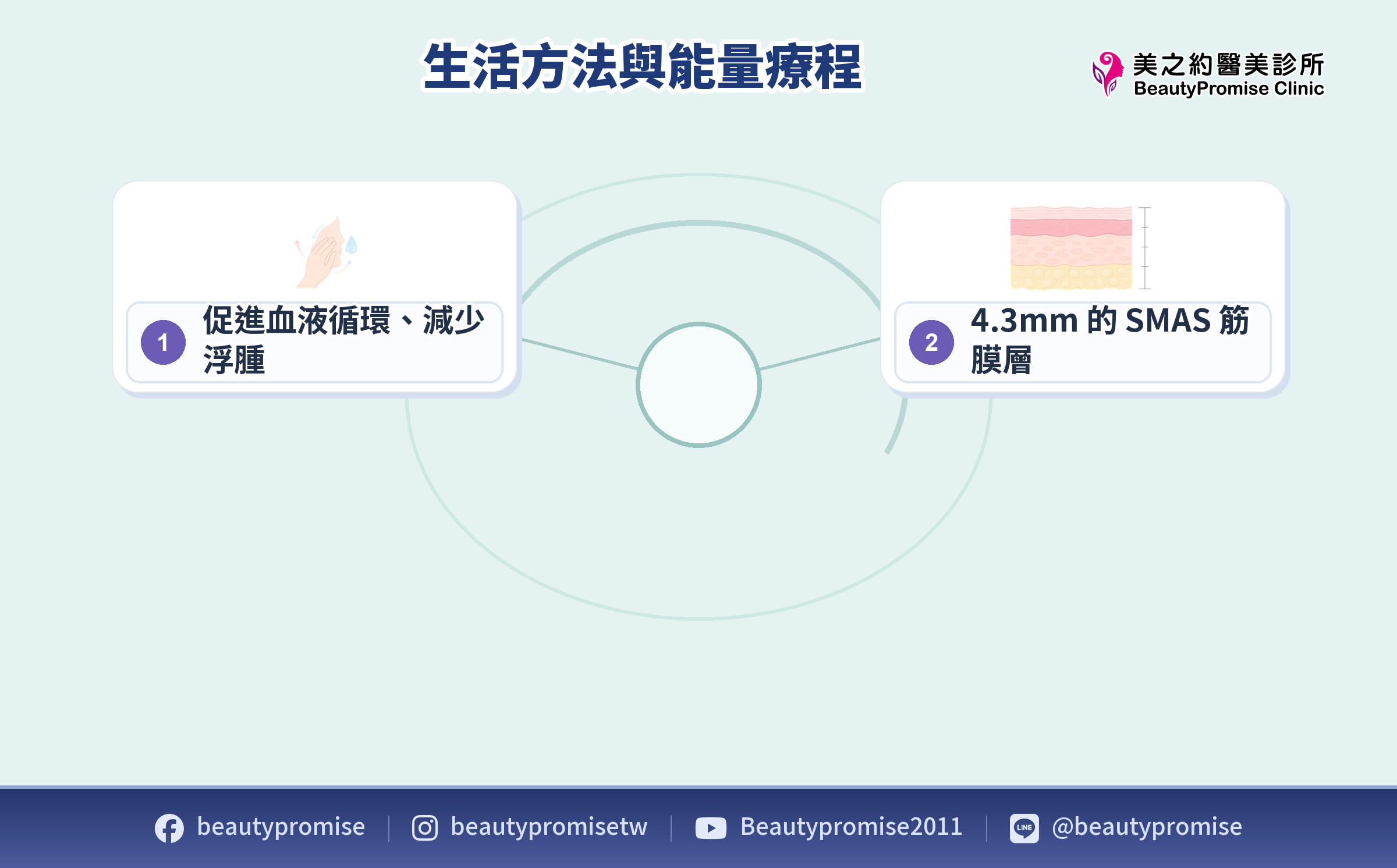 居家減少浮腫與能量療程分工的示意圖