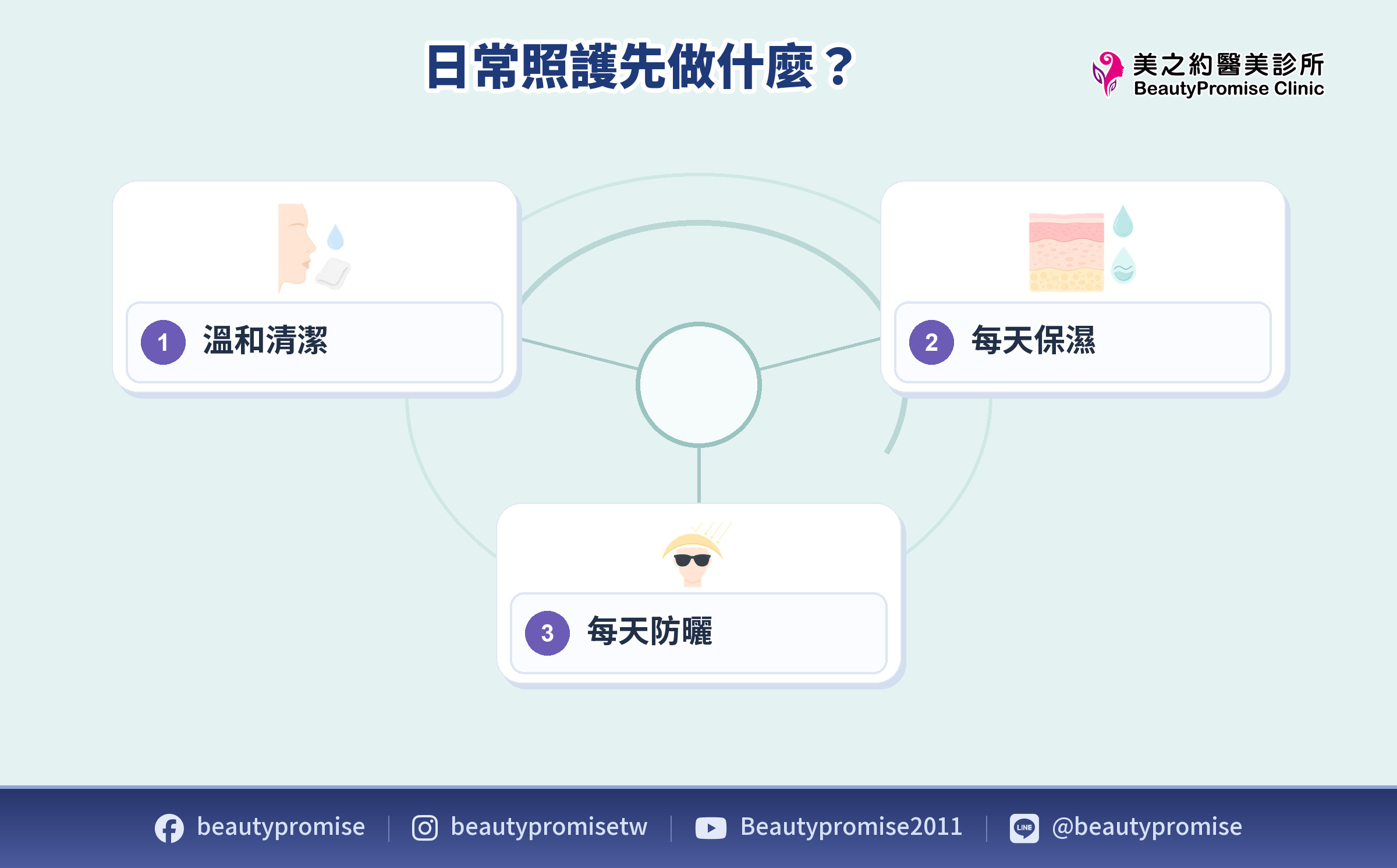 眼下細紋日常照護中的溫和清潔、保濕與防曬示意