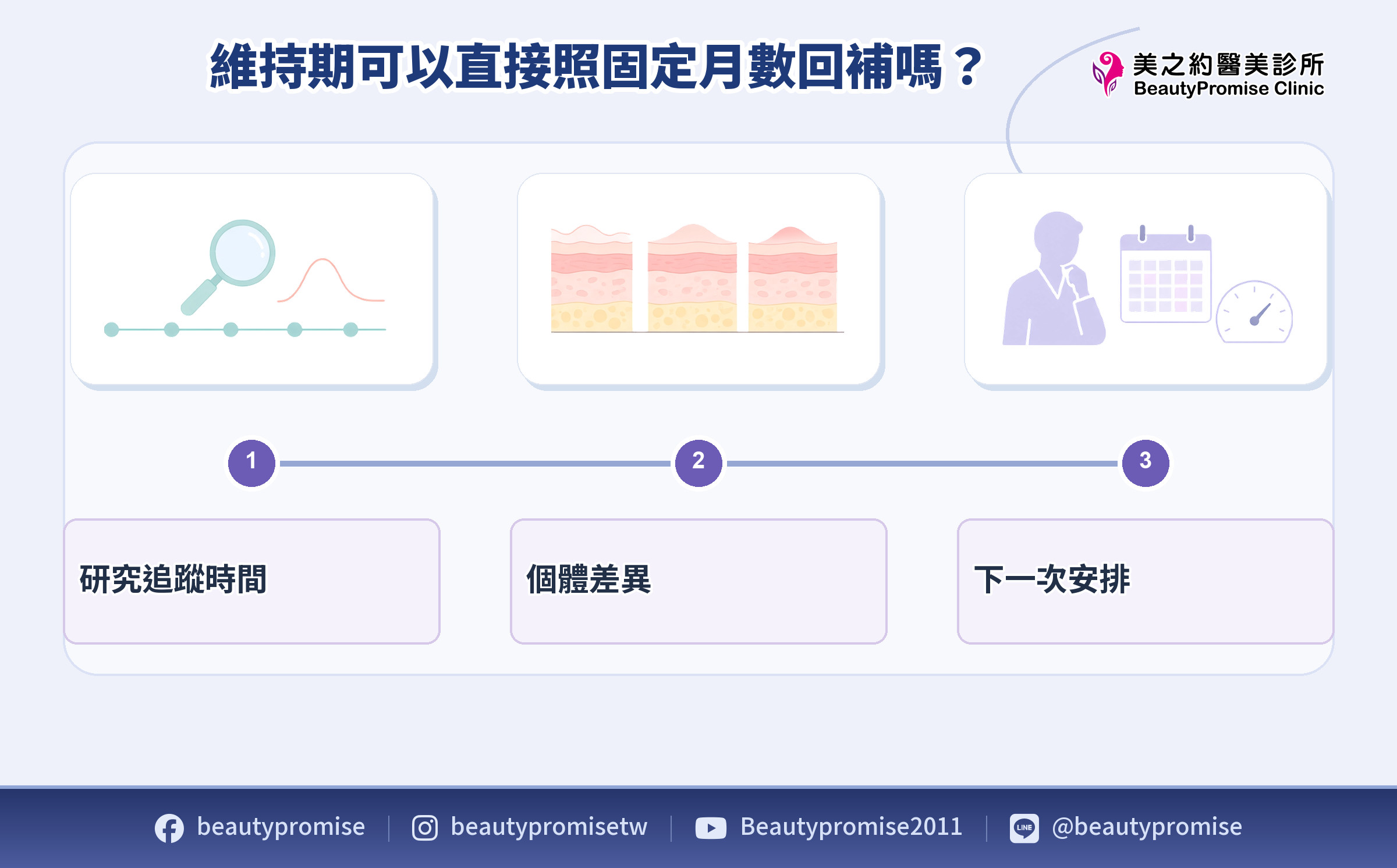 研究追蹤時間與個人回補安排差異的時間軸示意
