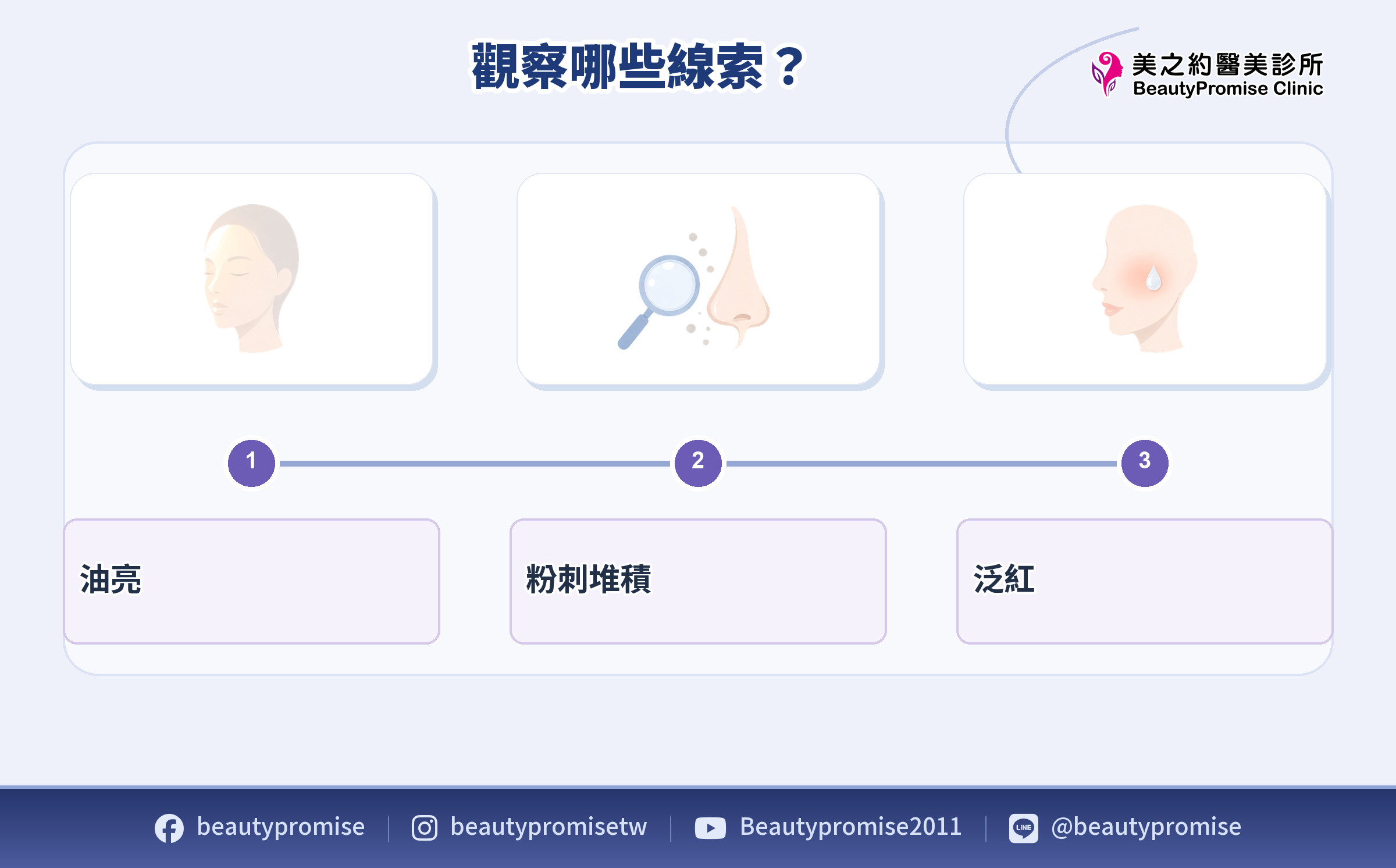 從出油位置粉刺堆積與泛紅脫屑觀察毛孔