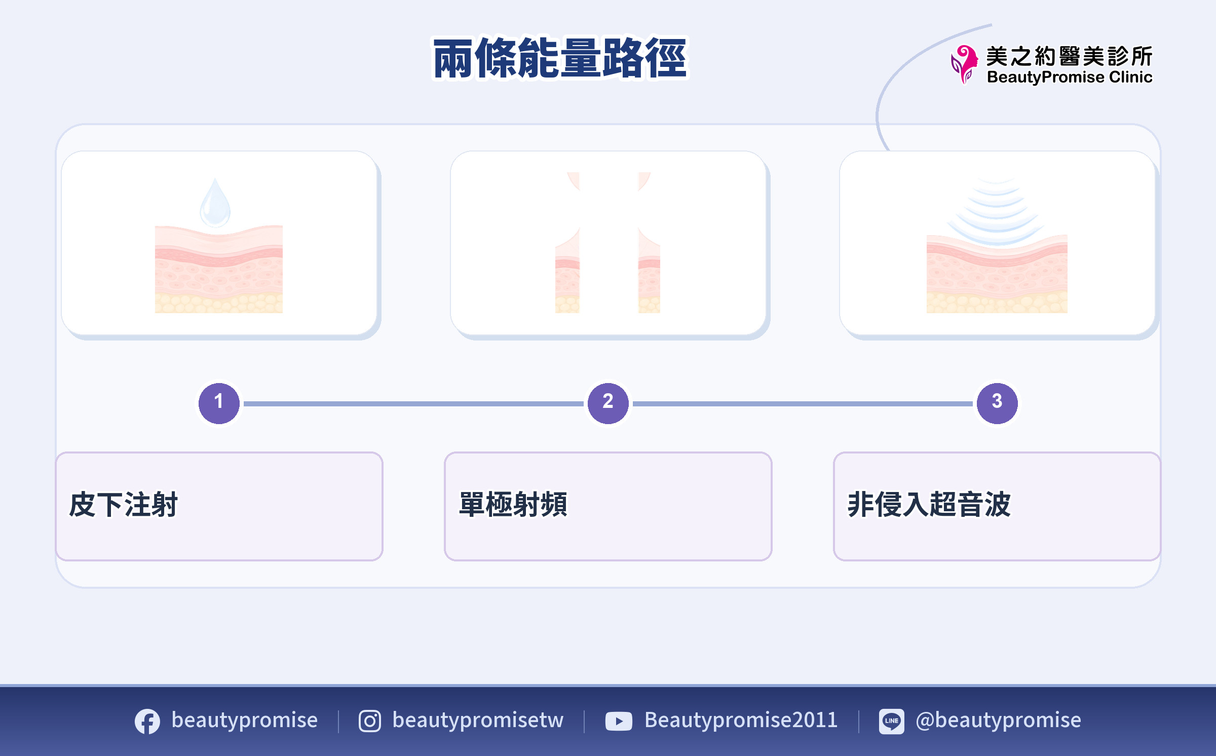 皮下注射、單極射頻與非侵入超音波的方向示意