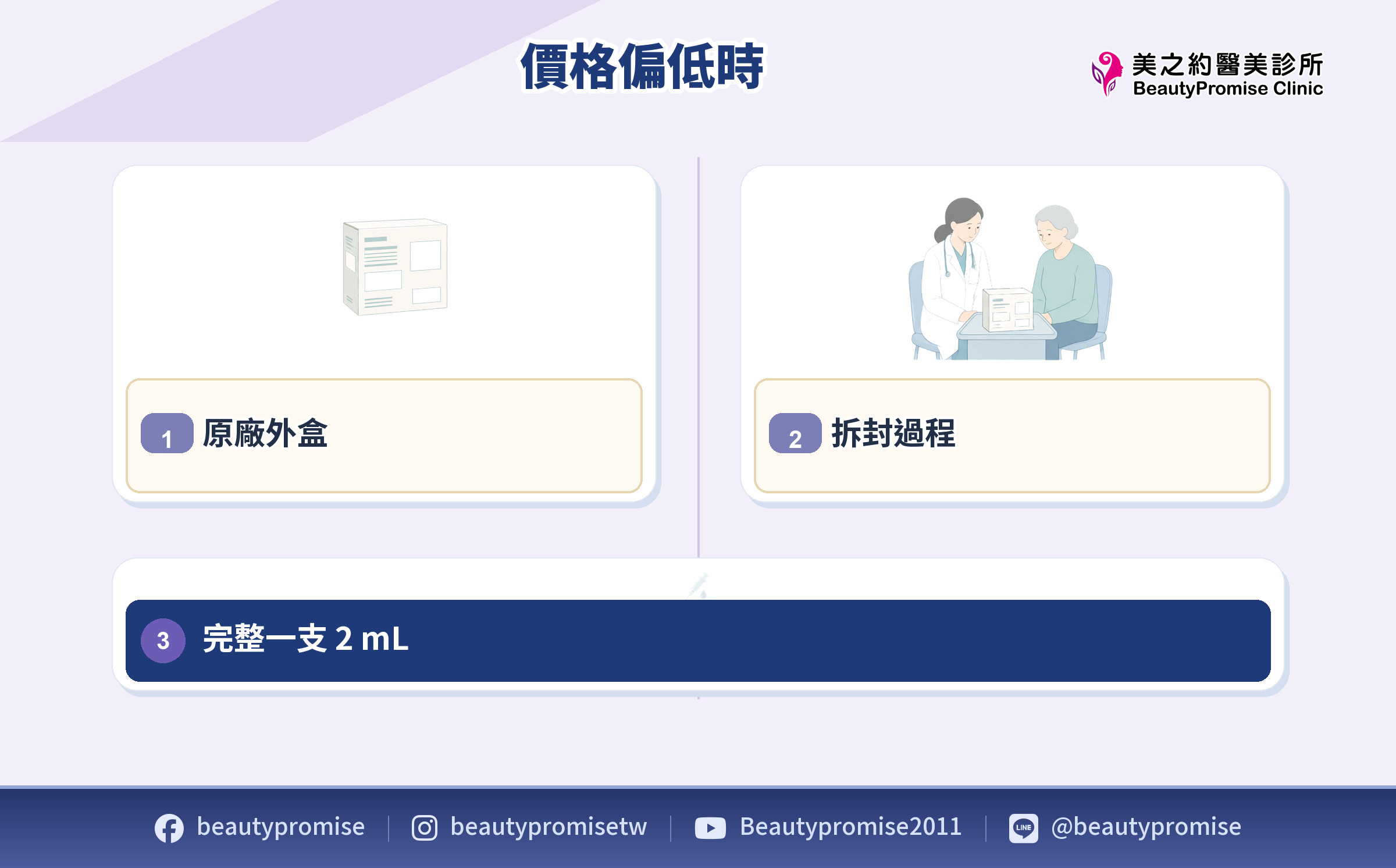 逆時針療程前核對外盒標示、拆封與完整劑量的示意