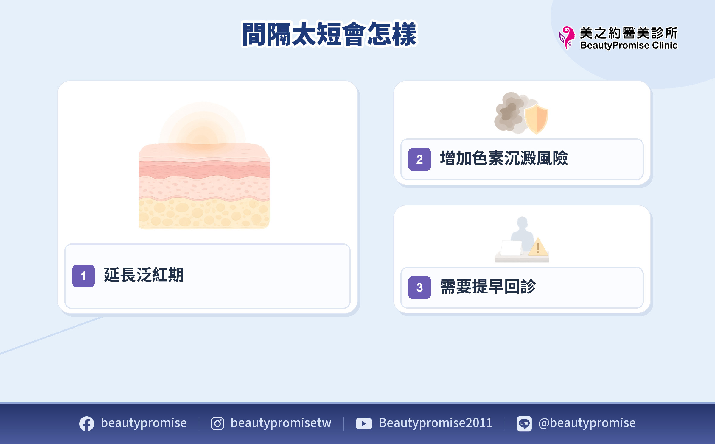 皮秒間隔過短可能延長泛紅與增加色素沉澱風險並需要留意回診訊號的示意