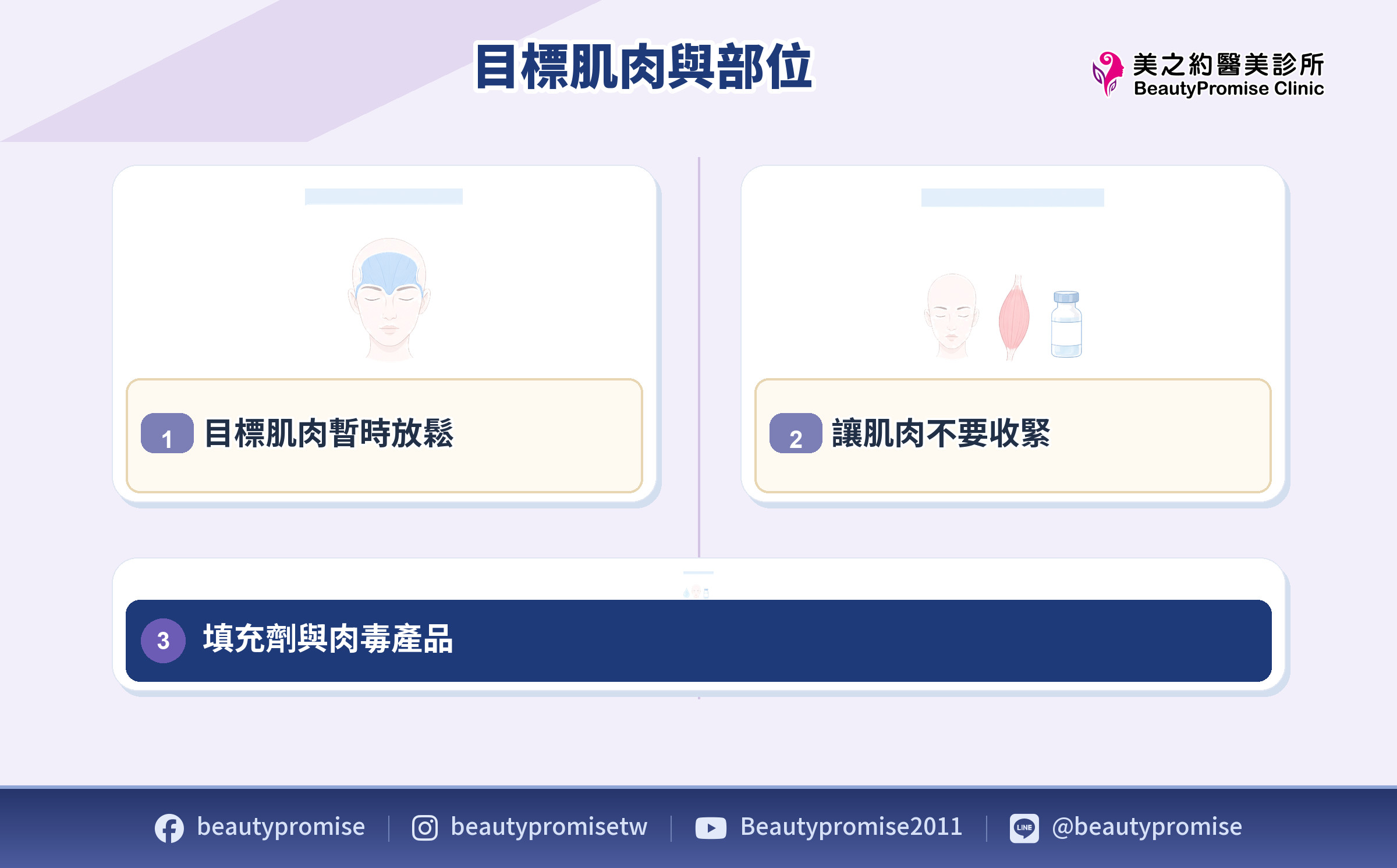 肉毒作用於目標肌肉與填充劑類別差異的機制示意