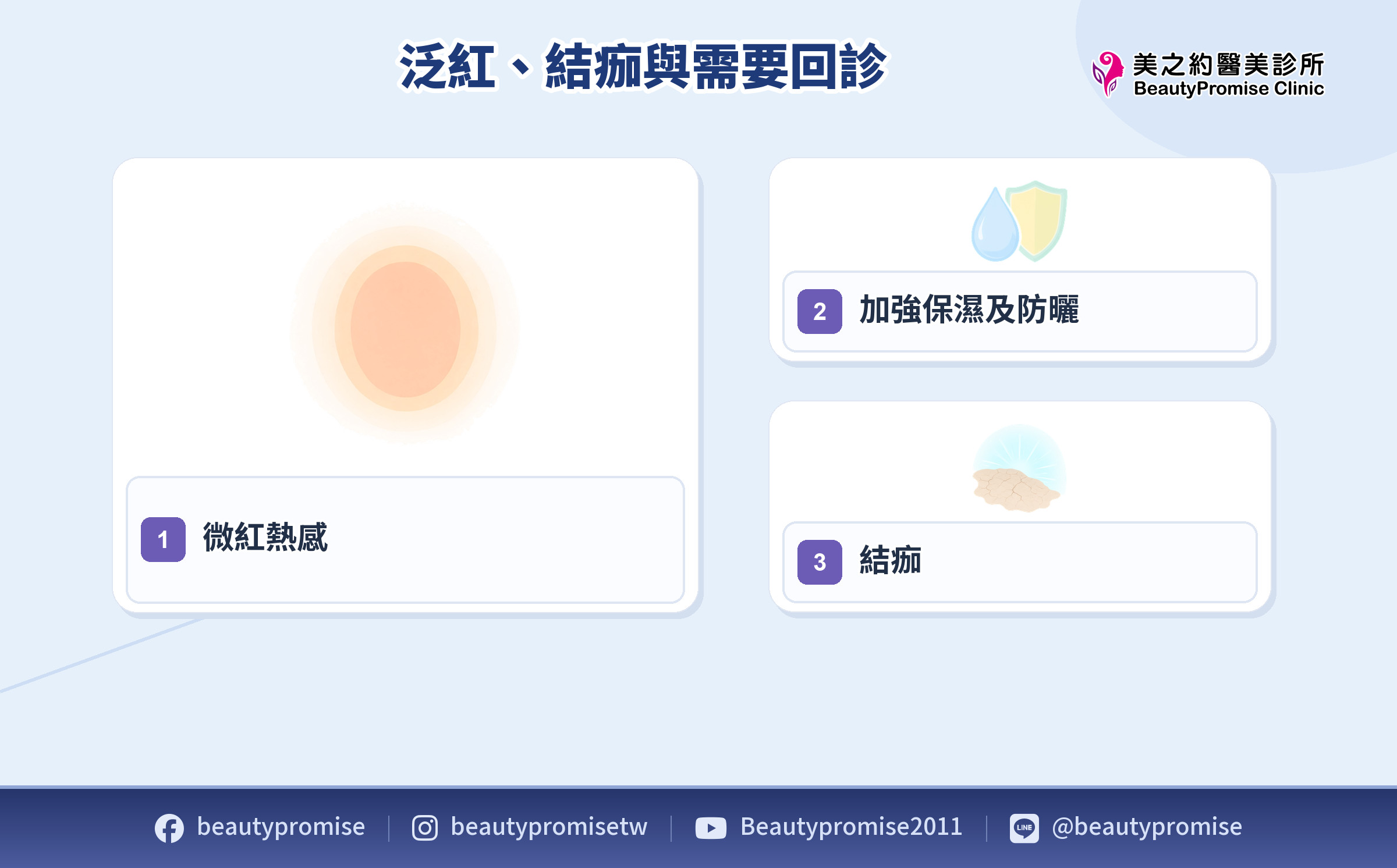皮秒雷射術後微紅熱感、保濕防曬與結痂恢復期的示意