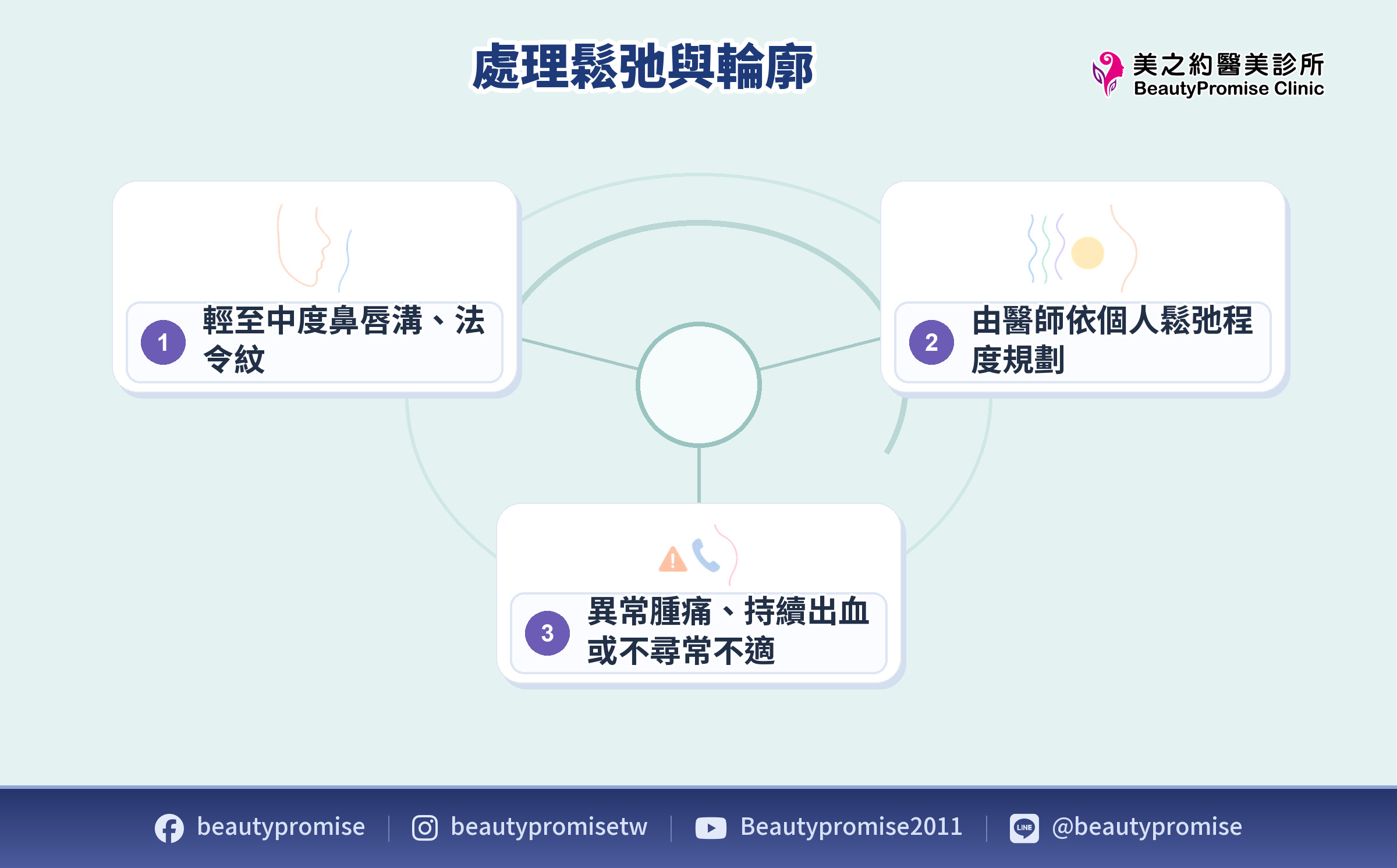 MINT埋線拉提鬆弛輪廓與術後照護訊號示意