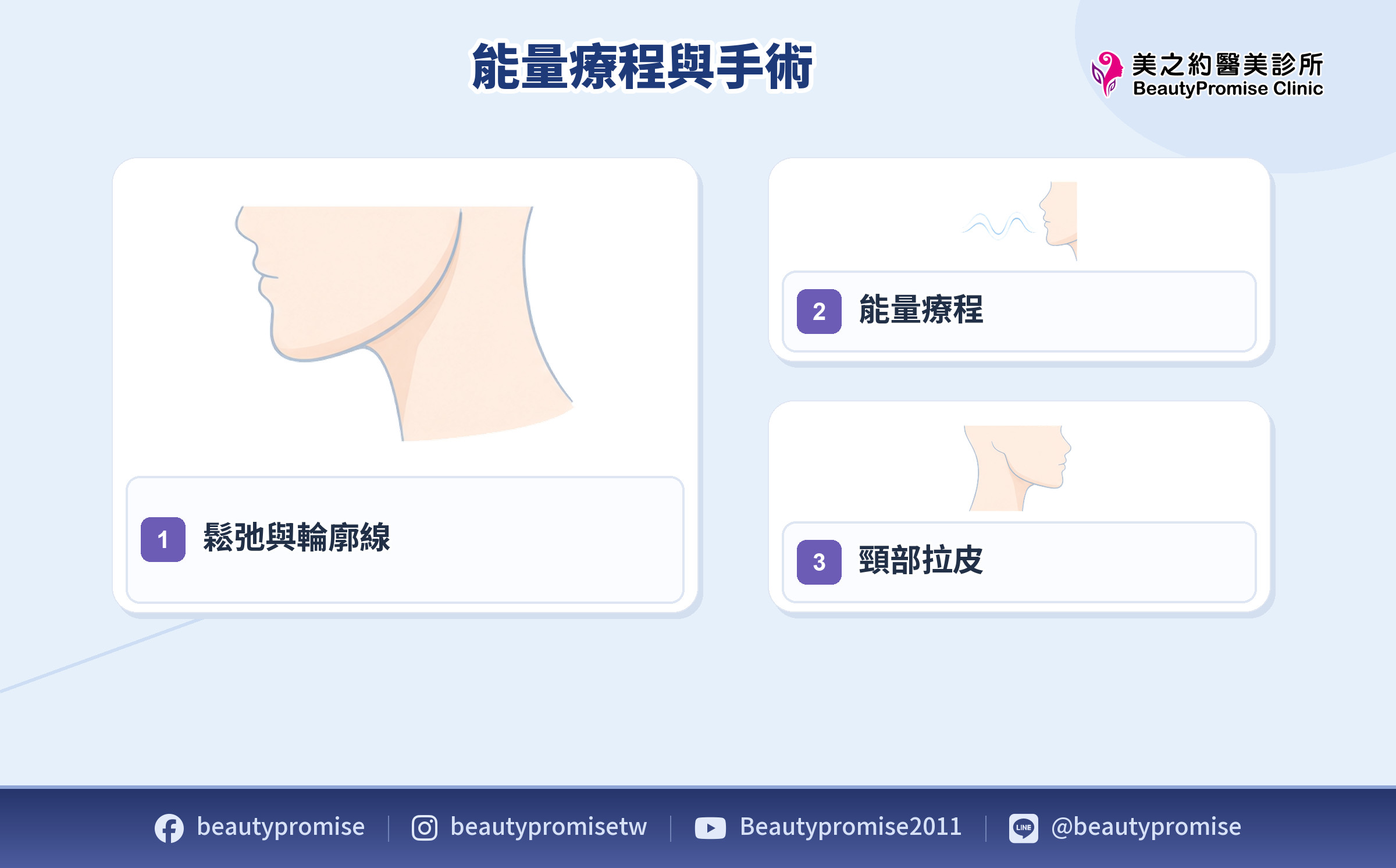 雙下巴鬆弛與輪廓線的能量療程及頸部拉皮處理層次示意