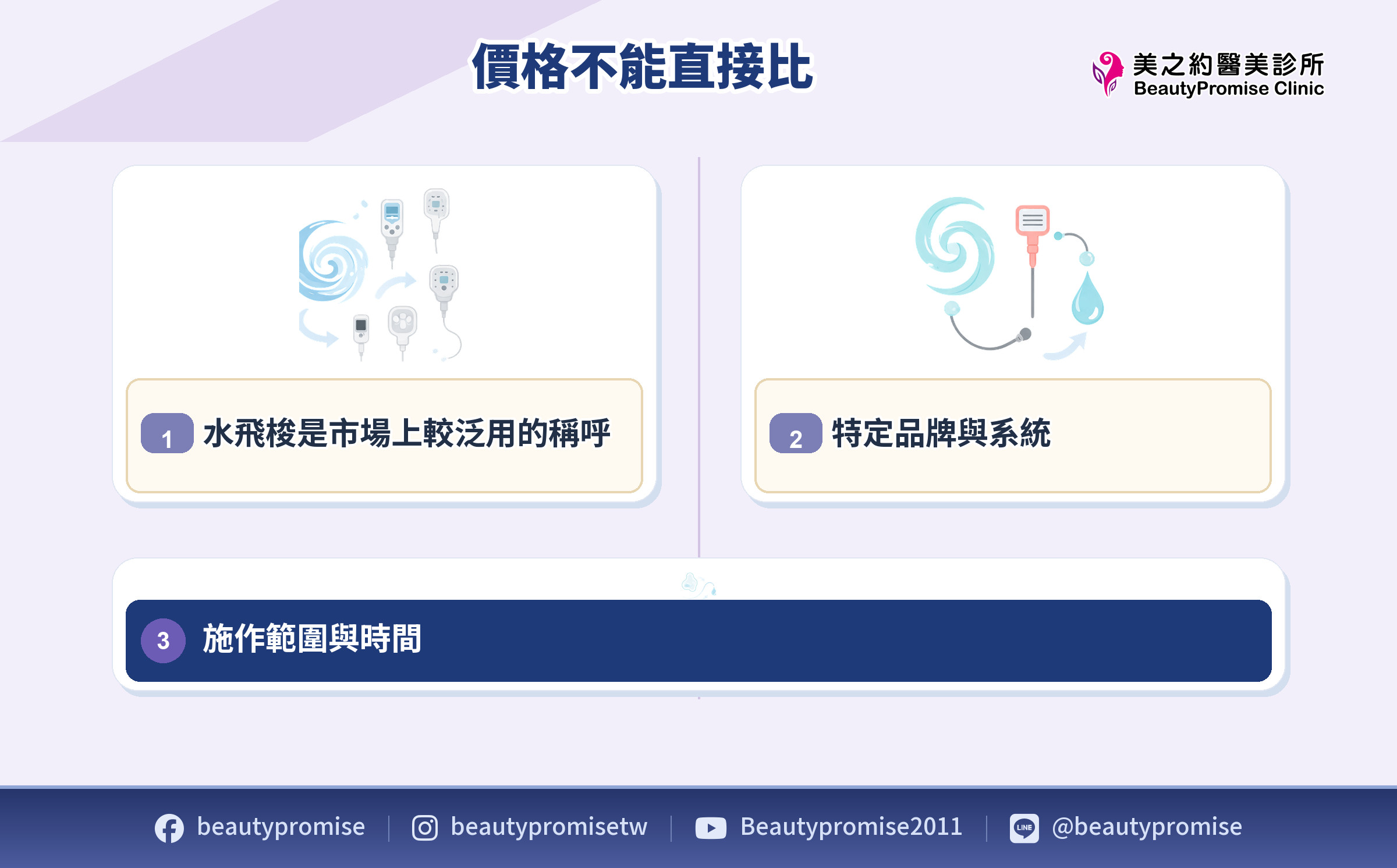 海菲秀與水飛梭及人工清粉刺比較示意