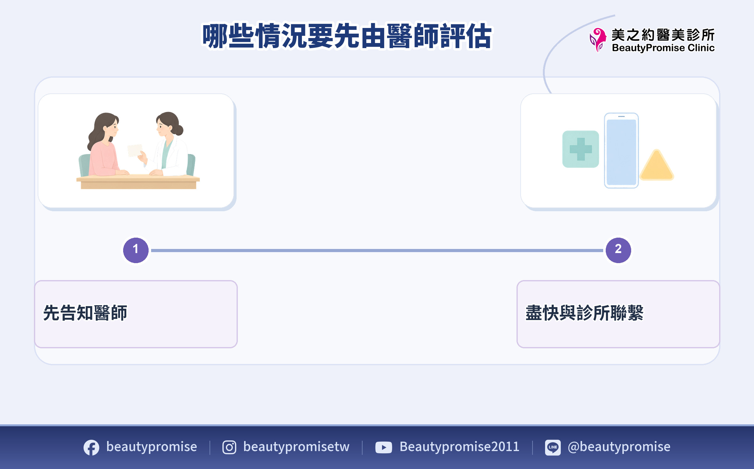 醫美療程前告知狀況與術後回診警訊的示意圖