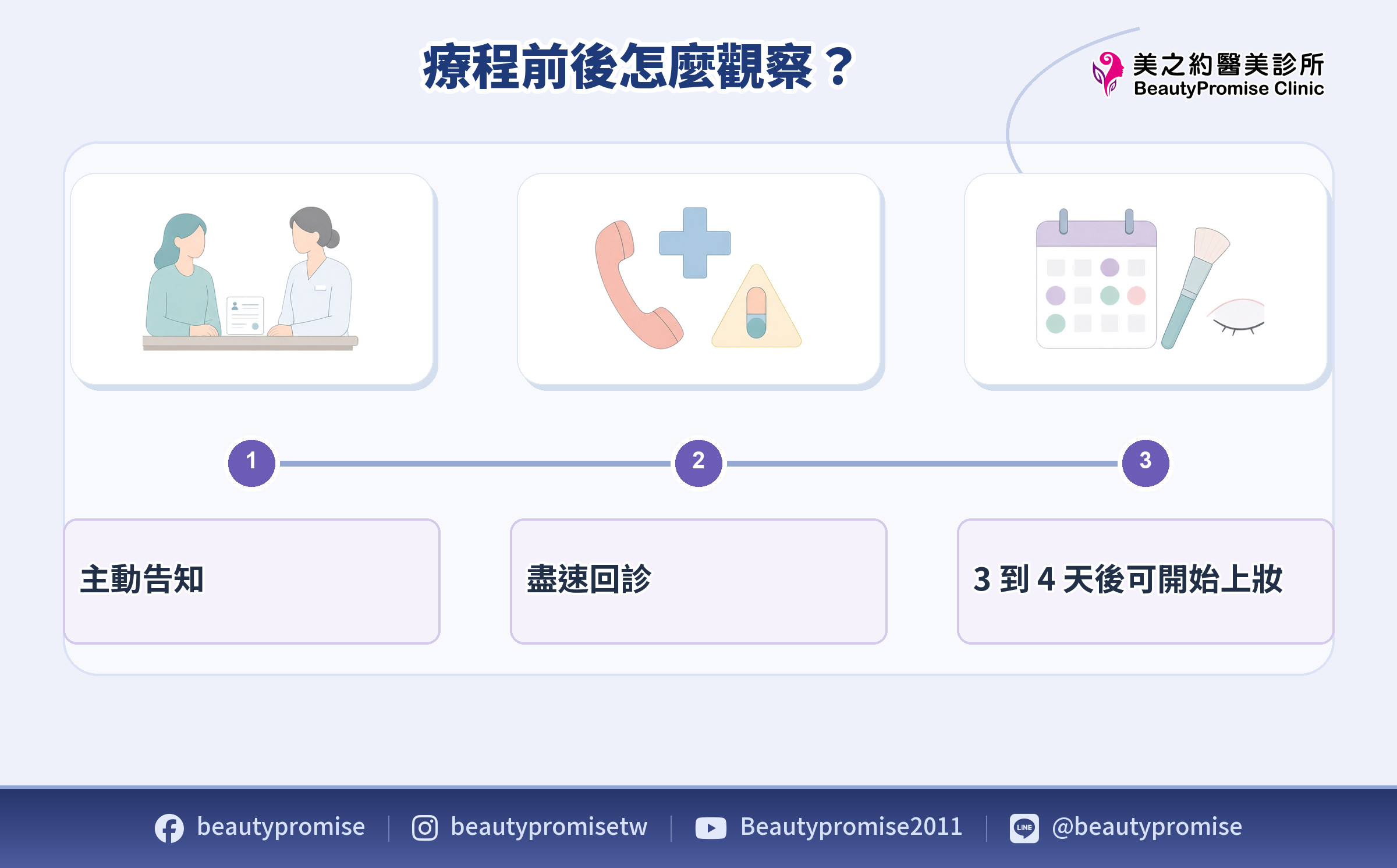 眼周療程前告知、術後反應與回診條件的觀察示意