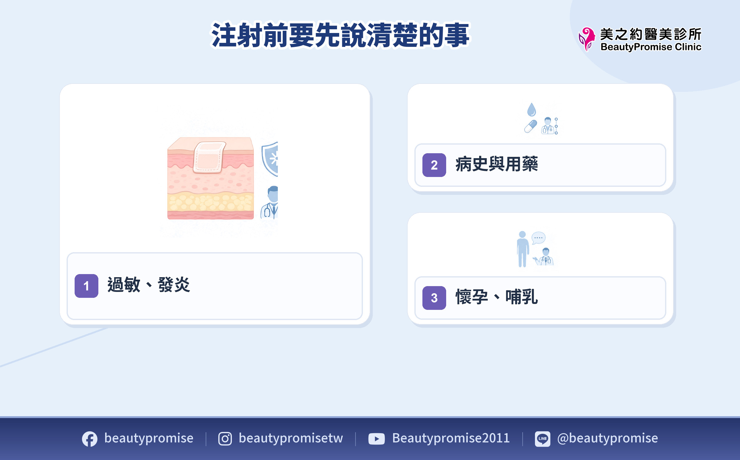玻尿酸注射前過敏、發炎、凝血與懷孕哺乳條件的評估示意