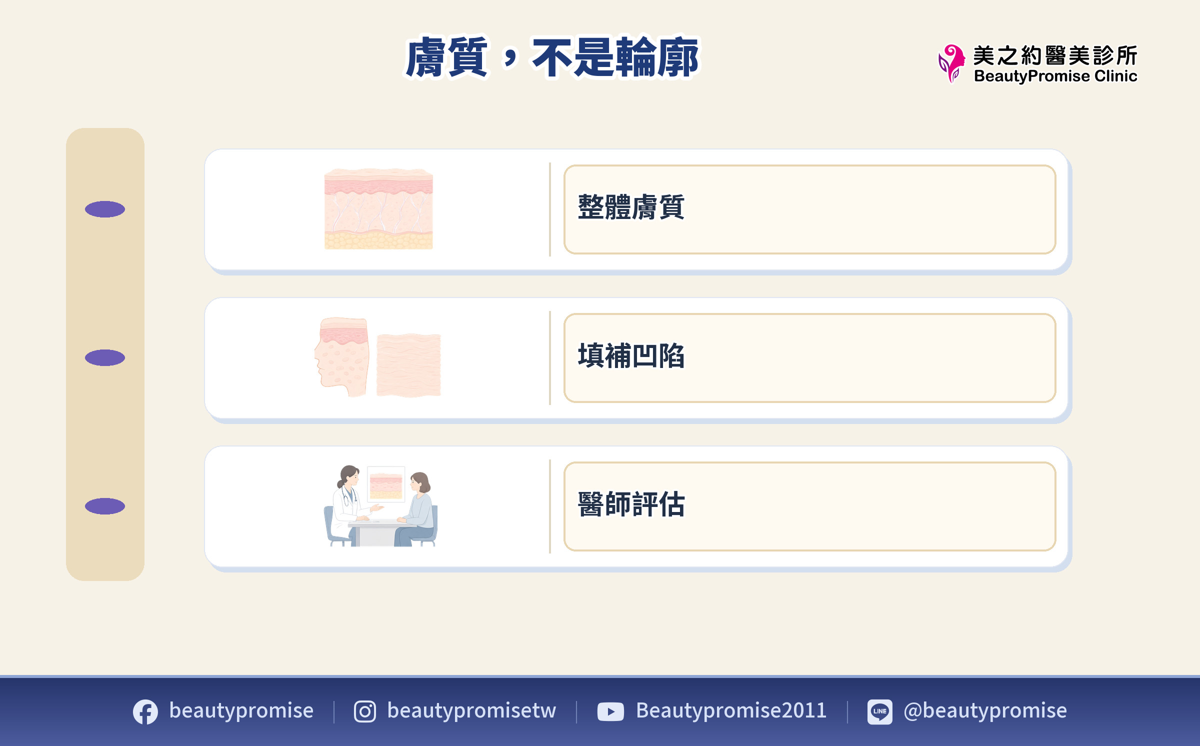逆時針以膚質管理為主並與輪廓填補區分的示意