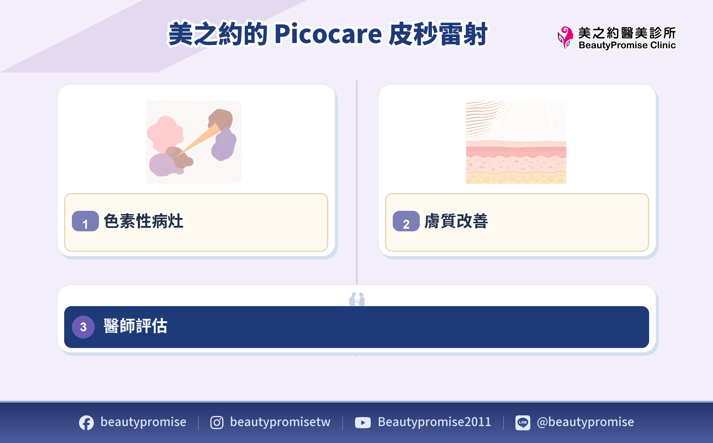 美之約 Picocare 皮秒雷射依色素、膚質與安全條件進行醫師評估的示意