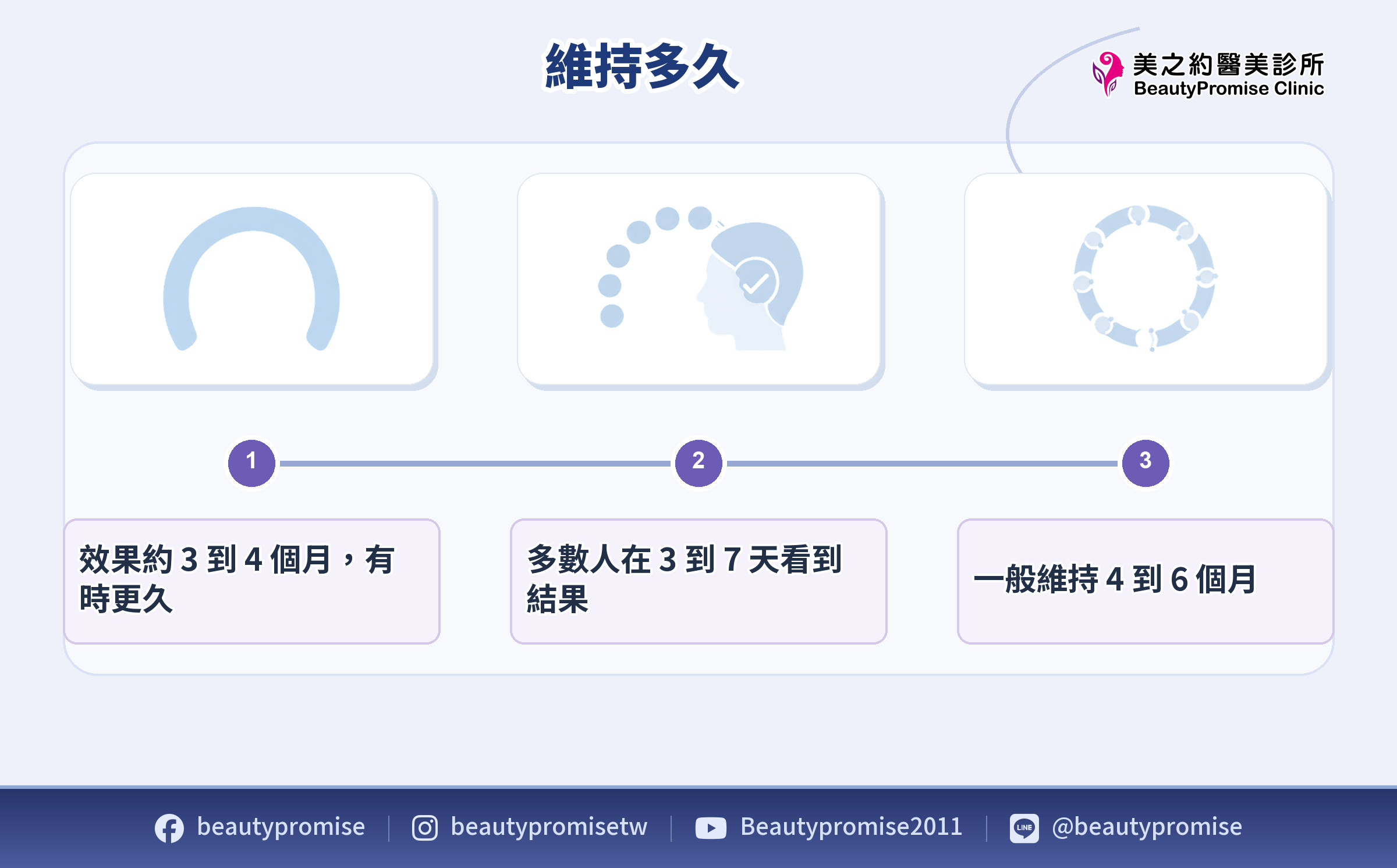 肉毒起效時間與效果維持區間的來源並列示意