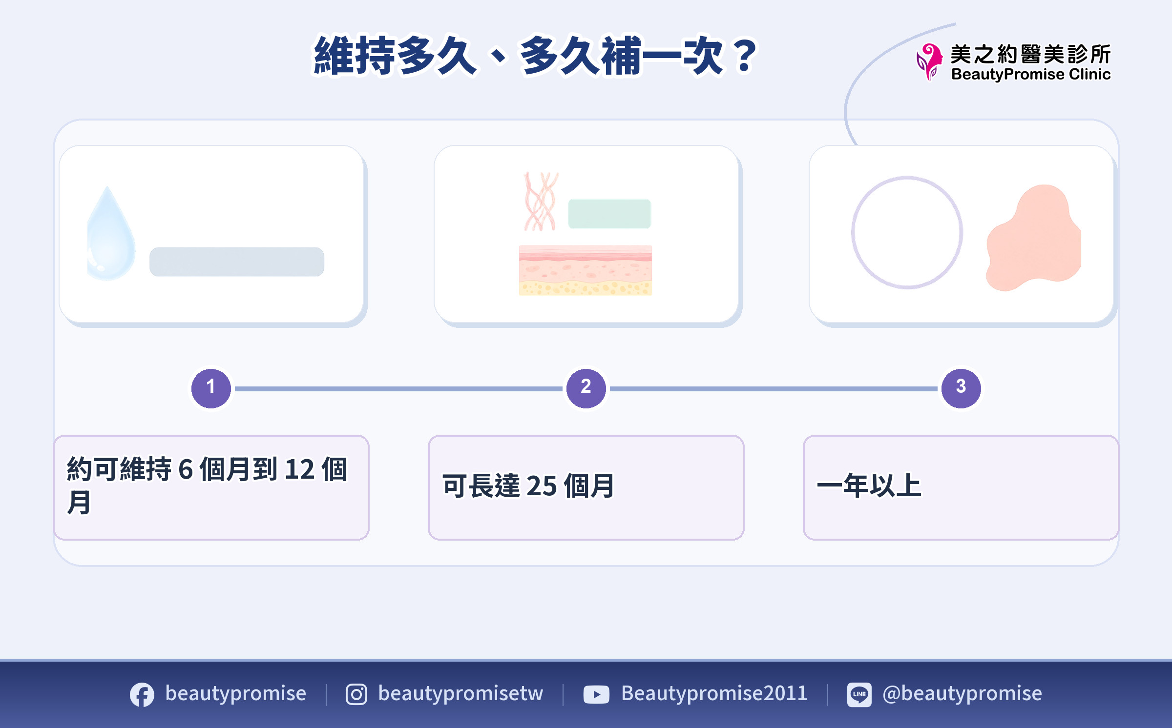 玻尿酸童顏針與洢蓮絲維持時間及追蹤節奏示意