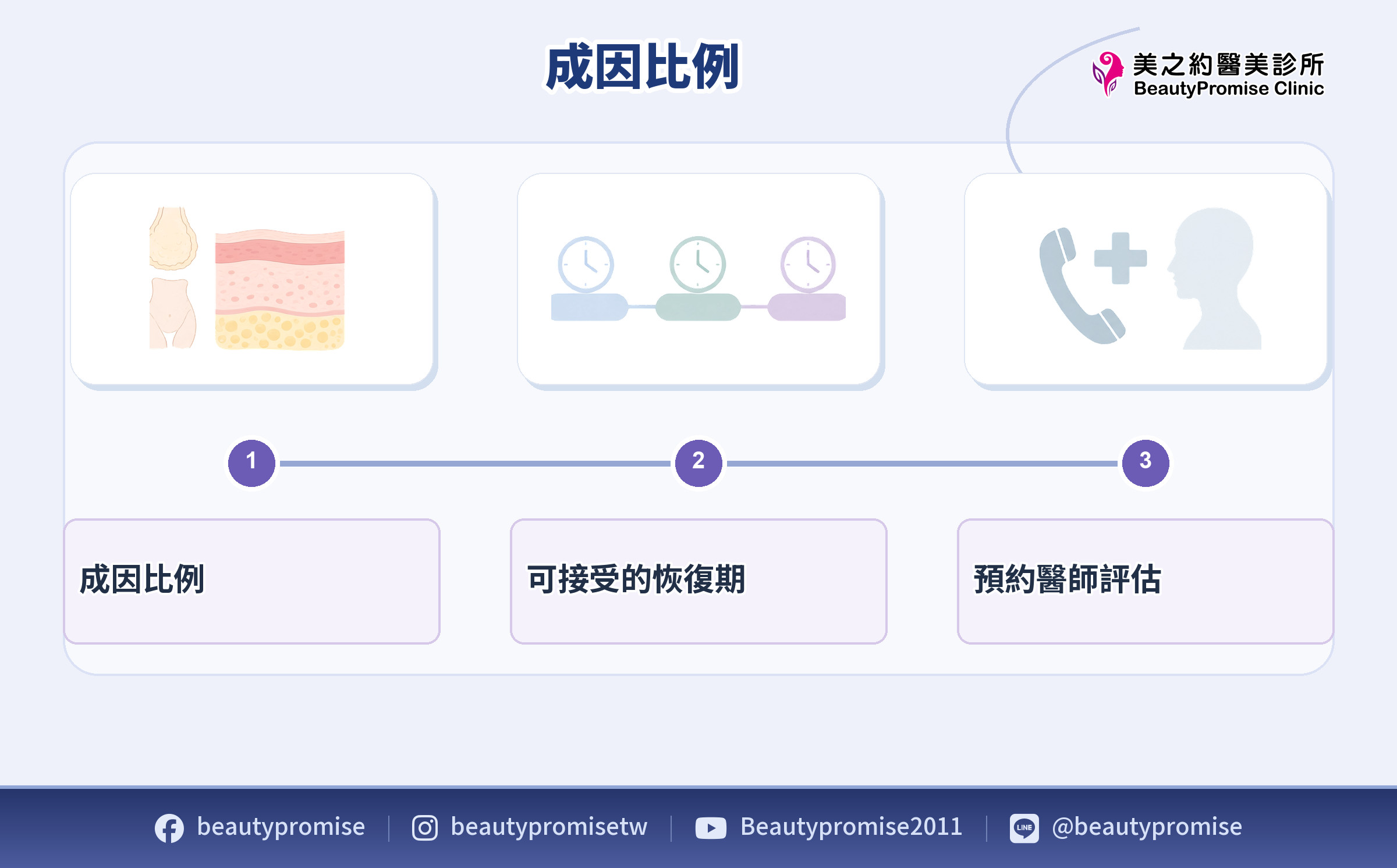 依雙下巴成因比例與可接受恢復期安排醫師評估的下一步示意