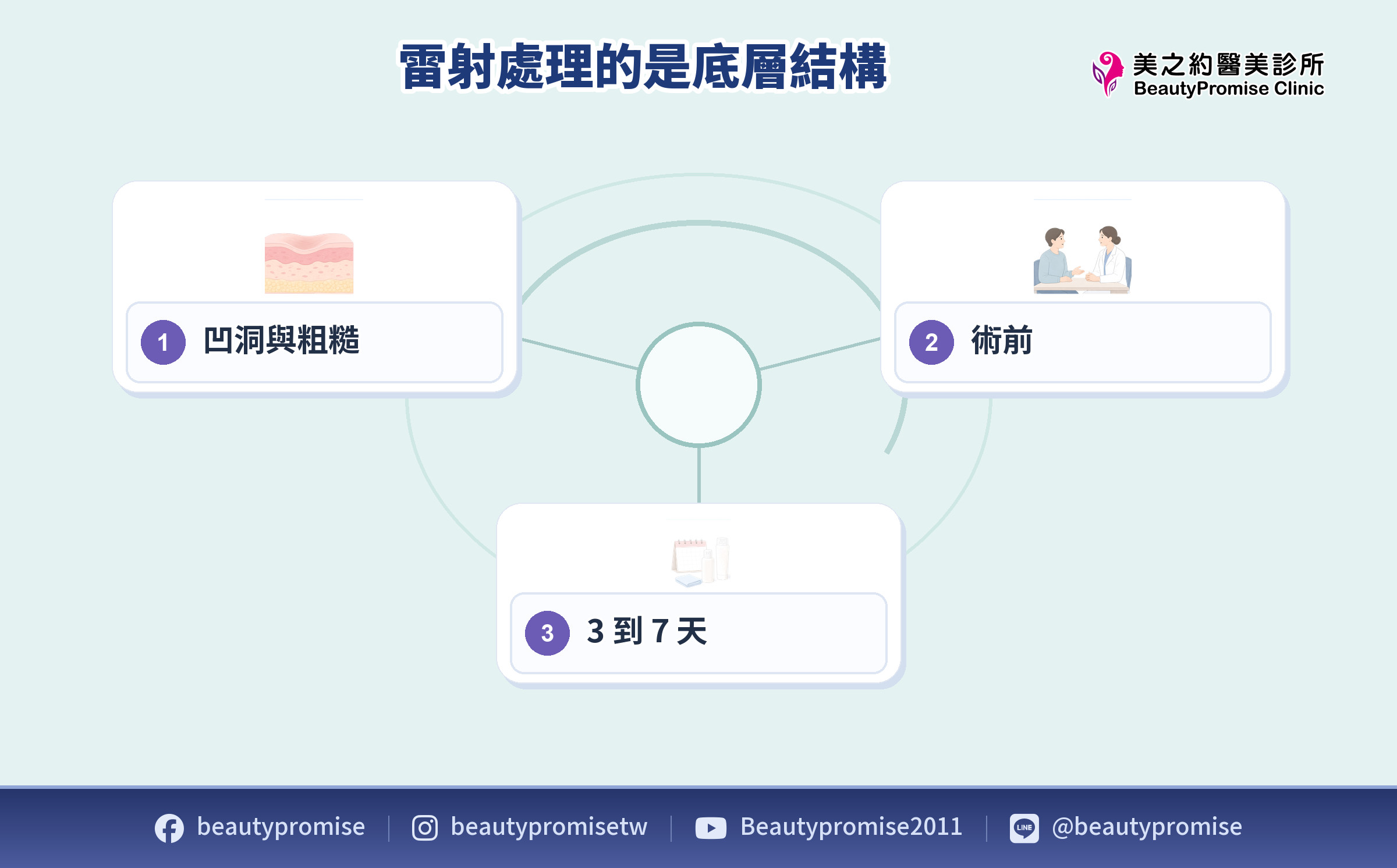 凹洞粗糙與雷射術前術後條件示意