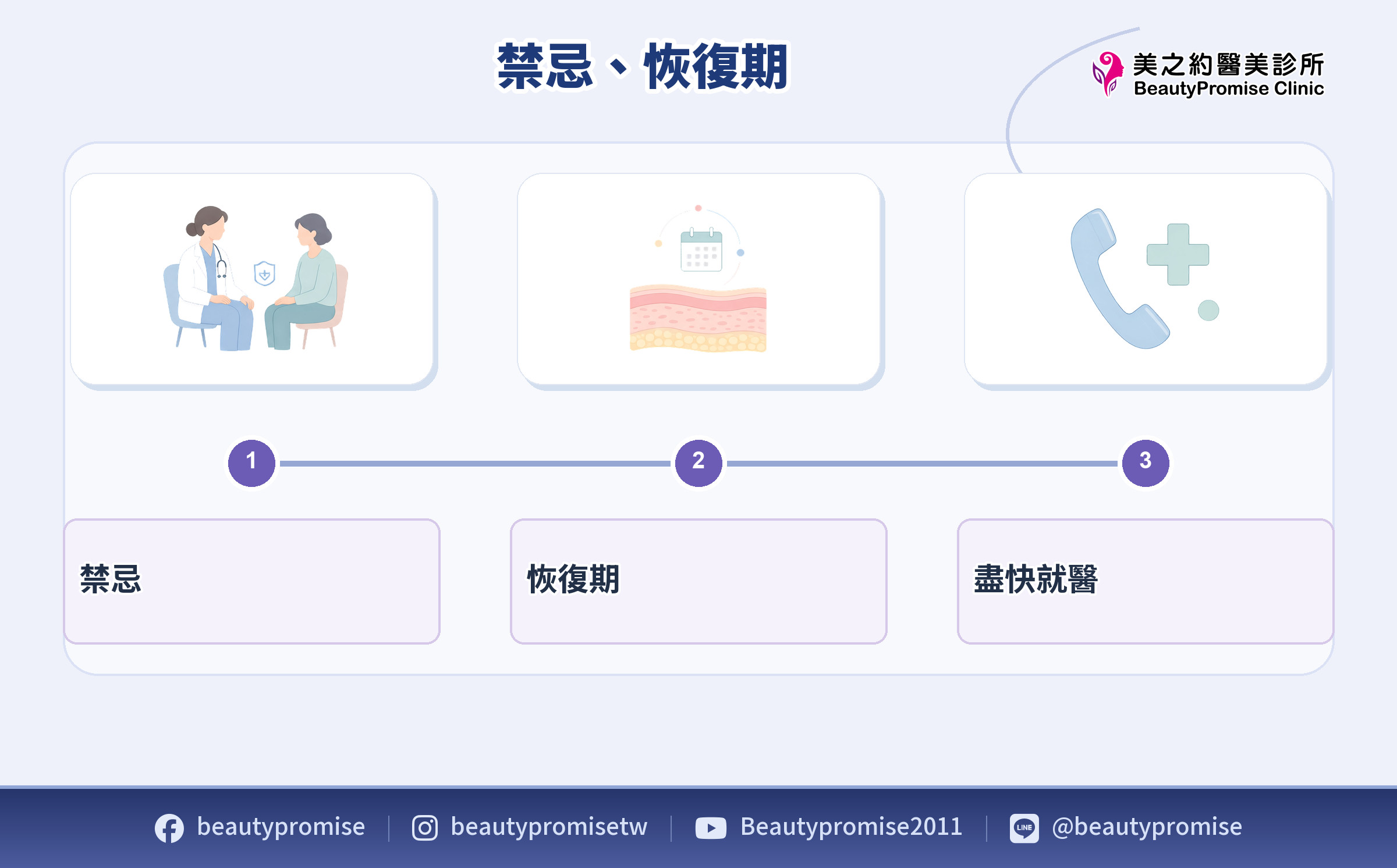 妊娠紋療程術前條件恢復期與就醫提醒示意