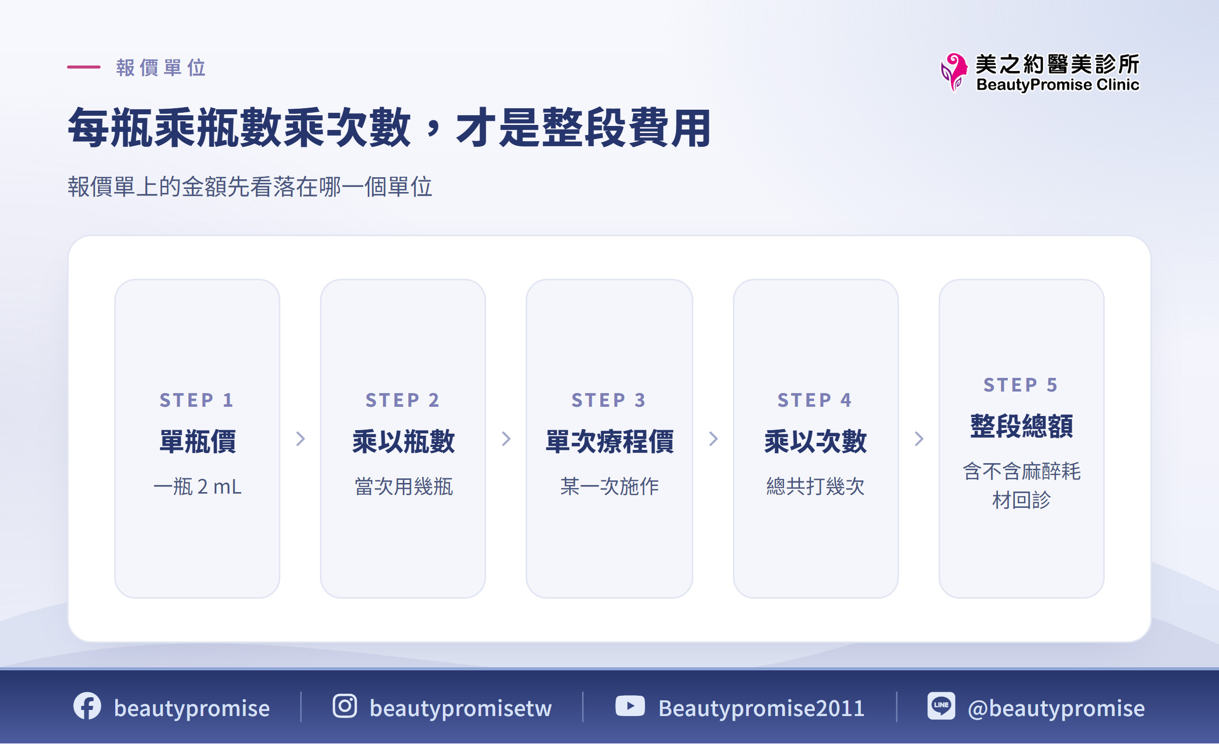 每瓶乘瓶數乘次數,才是整段費用 報價單上的金額先看落在哪一個單位