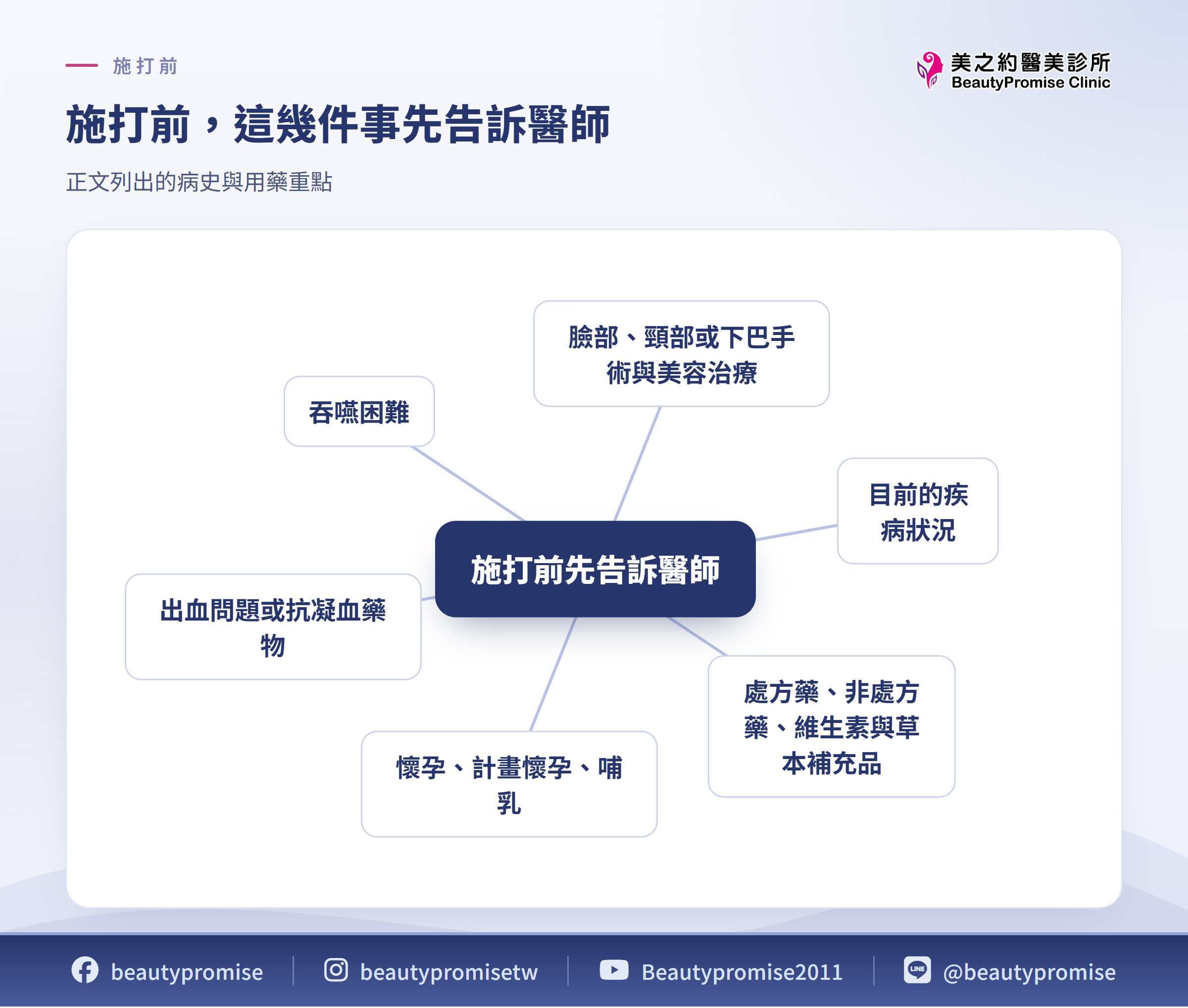 施打前,這幾件事先告訴醫師 正文列出的病史與用藥重點