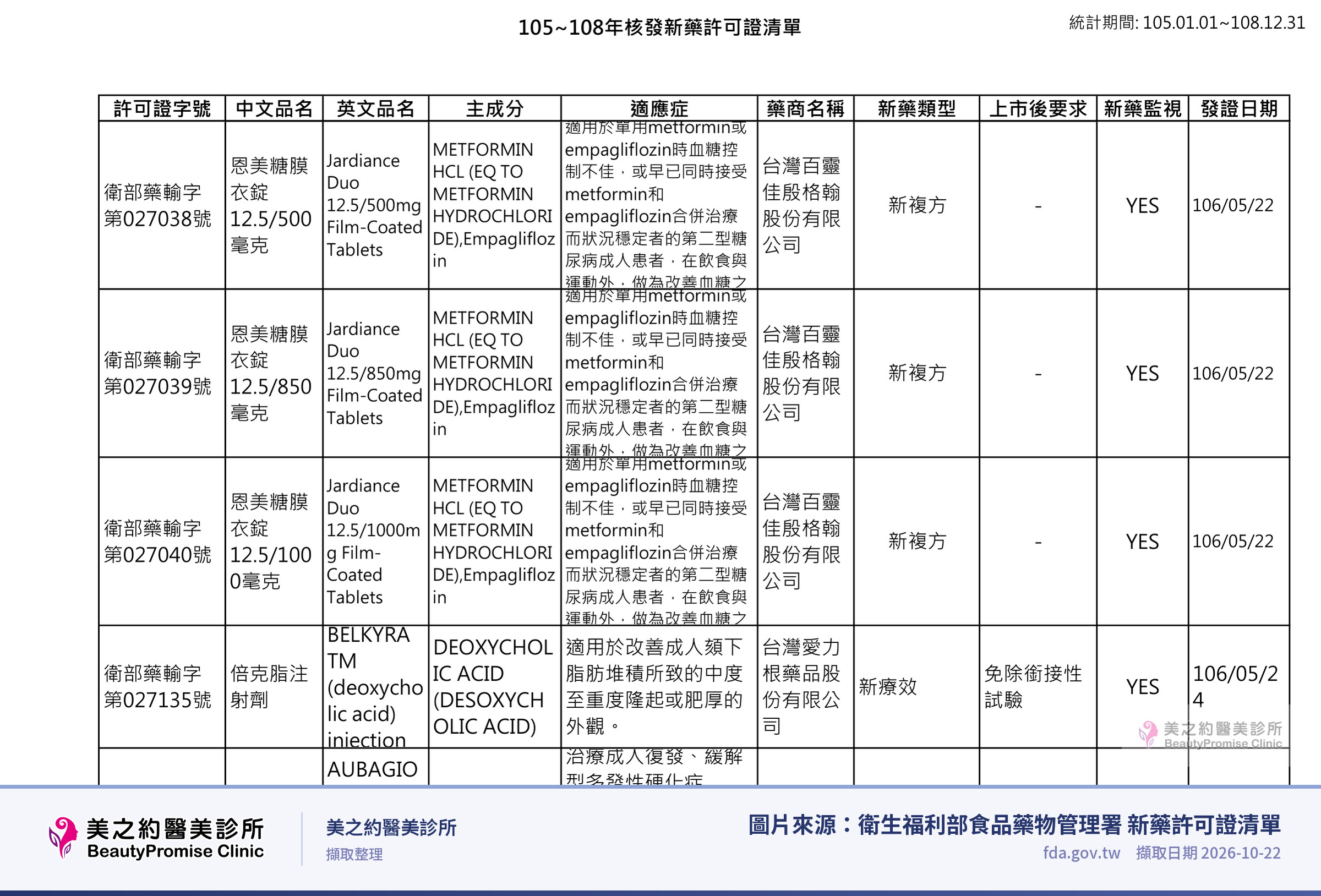 衛生福利部食品藥物管理署 新藥許可證清單網頁截圖,內容為:新藥許可證清單中倍克脂注射劑(衛部藥輸字第 027135 號)那一列