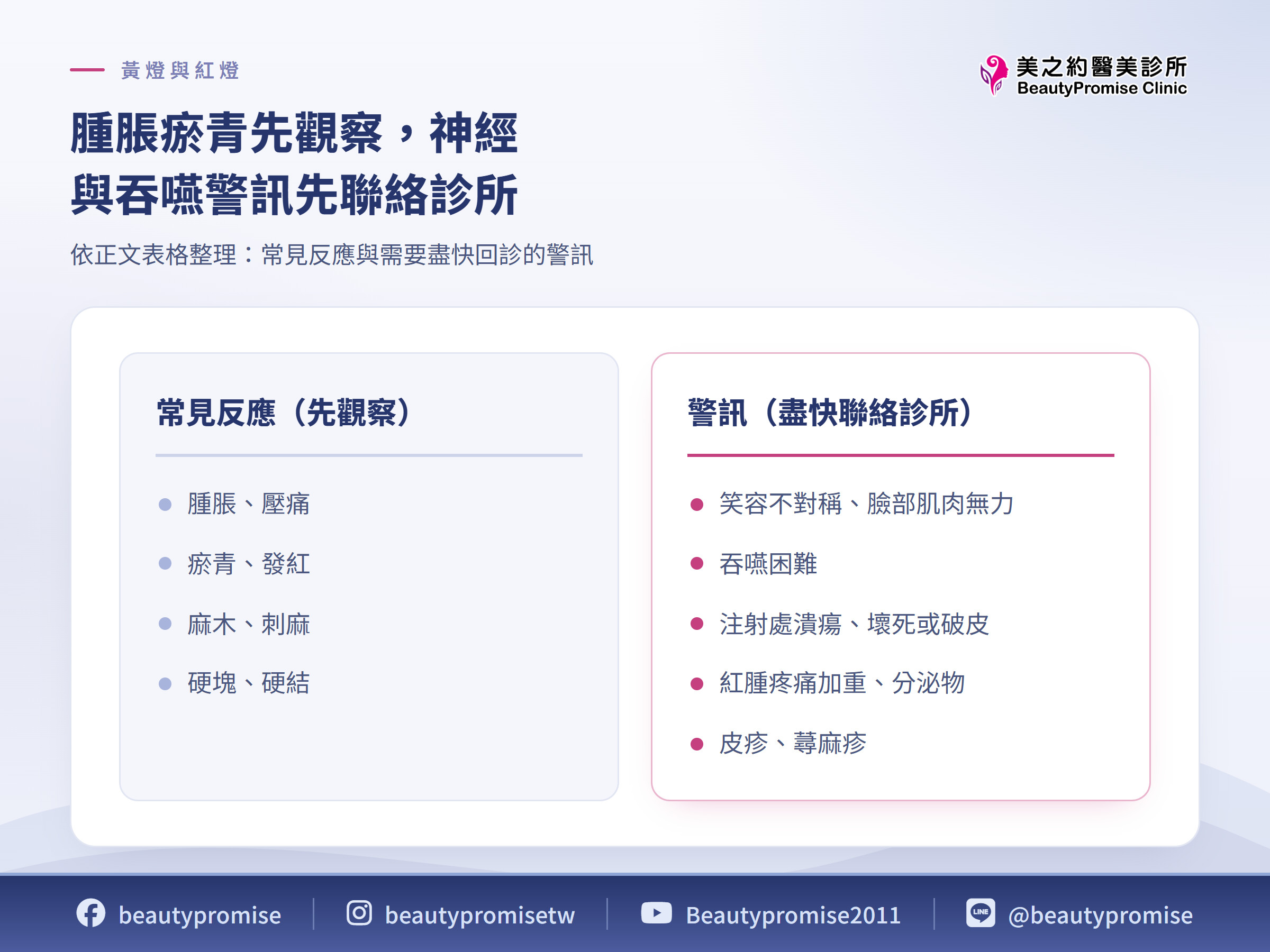 腫脹瘀青先觀察,神經與吞嚥警訊先聯絡診所 依正文表格整理:常見反應與需要盡快回診的警訊