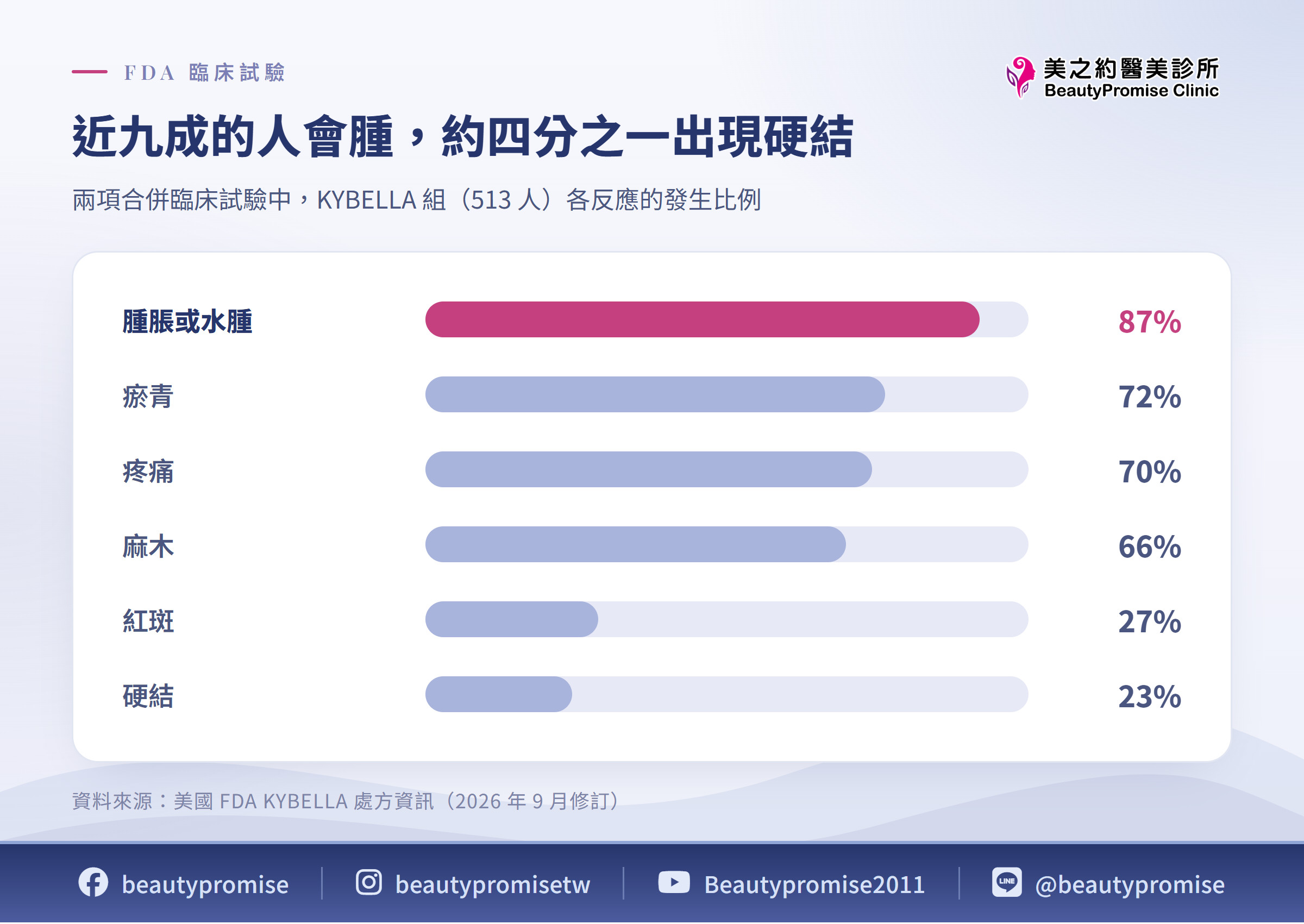 近九成的人會腫,約四分之一出現硬結 兩項合併臨床試驗中,KYBELLA 組(513 人)各反應的發生比例