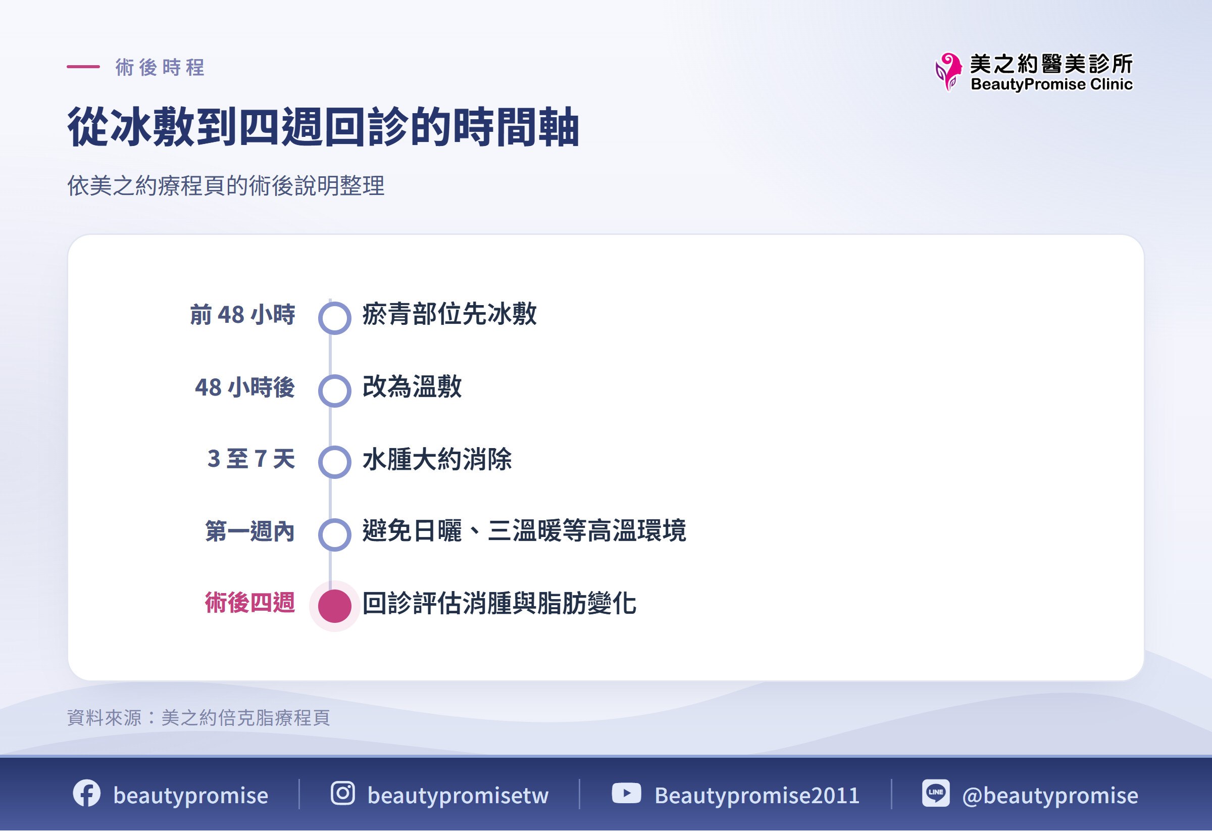從冰敷到四週回診的時間軸 依美之約療程頁的術後說明整理