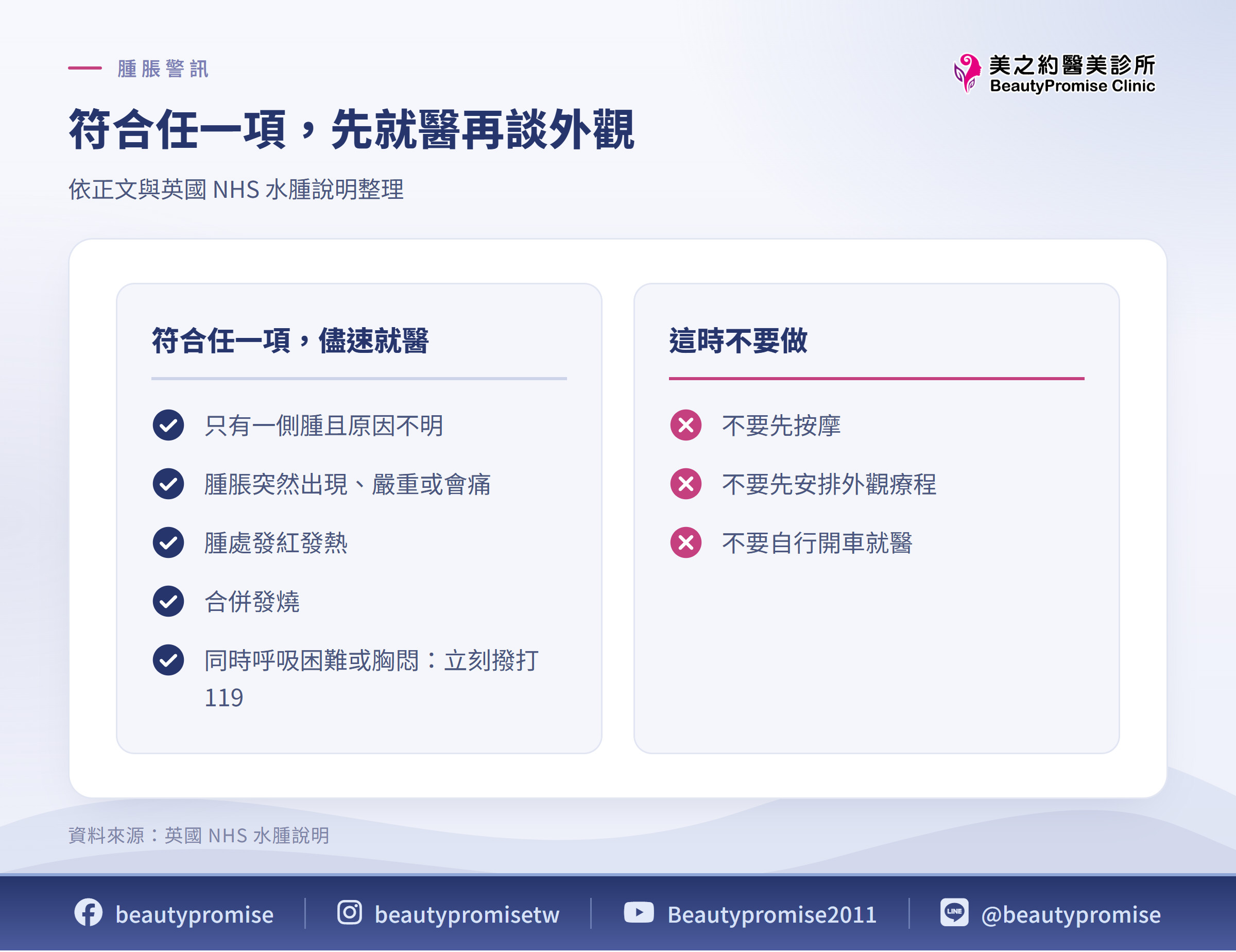 符合任一項,先就醫再談外觀 依正文與英國 NHS 水腫說明整理