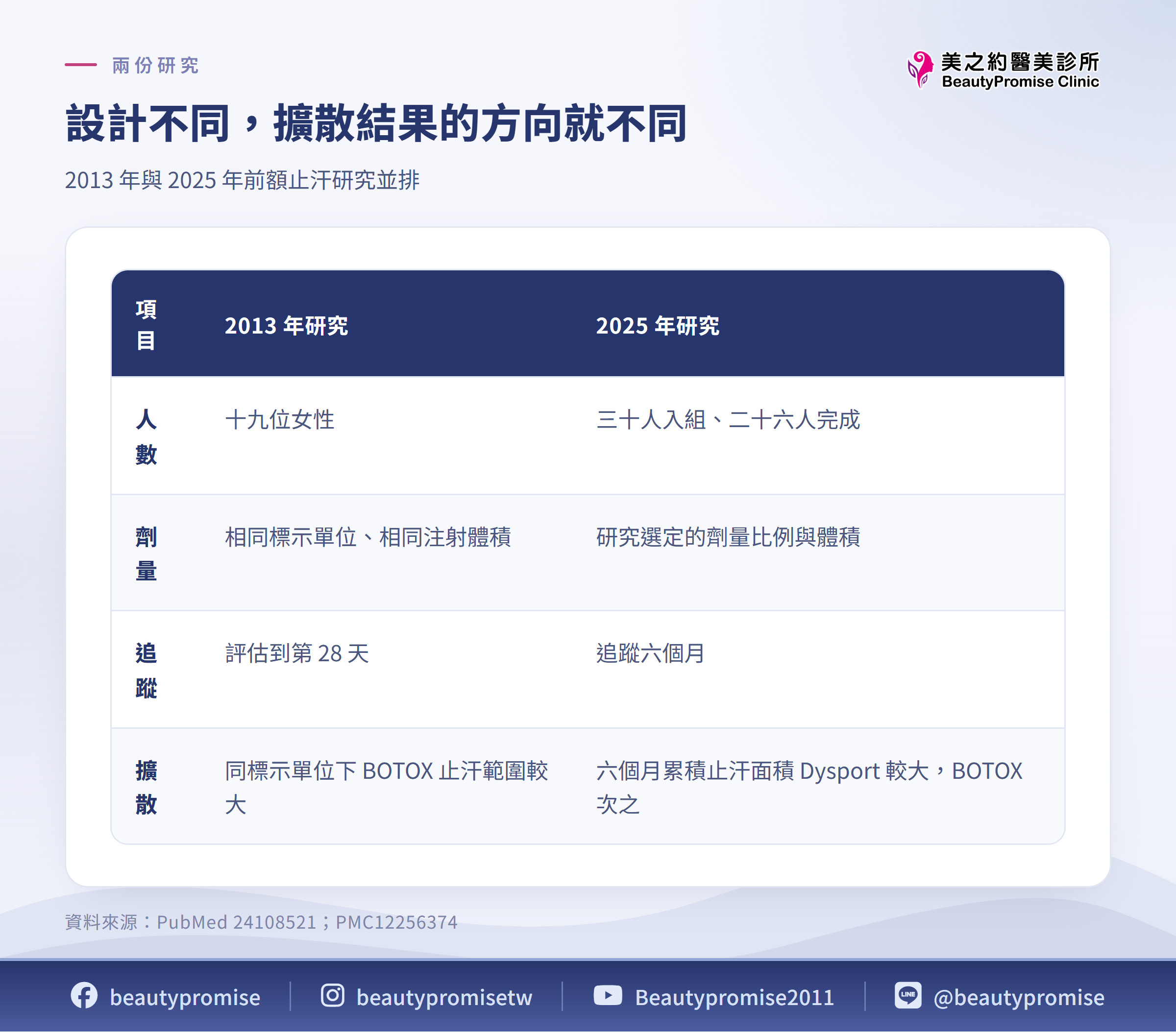 設計不同，擴散結果的方向就不同 2013 年與 2025 年前額止汗研究並排